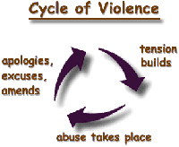 cycle_sm | ACT | Abuse Counseling and Treatment, Inc.